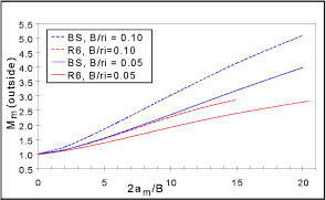 a) Membrane stress, outer surface