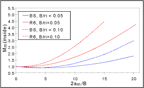 b) Membrane stress, inner surface