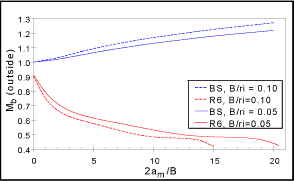 c) Bending stress, outer surface