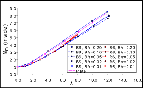 b) Membrane stress, inner surface