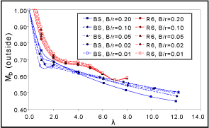 c) Bending stress, outer surface