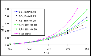 a) Membrane stress, external crack