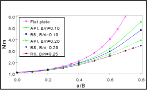 b) Membrane stress, internal crack