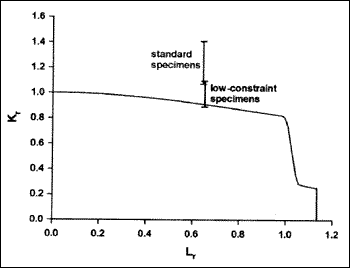 Fig.3. Example of failure prediction for a wide plate test, before and after constraint correction. Results show analyses based on toughness measured both as kJ (lower end of error band) and CTOD (upper end); slight offset along the Lr axis for clarity