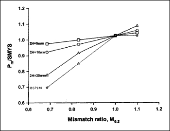 Fig.4. Example of failure conditions for pipeline girth welds as a function of weld strength mismatch (M0.2) and weld width (2H)