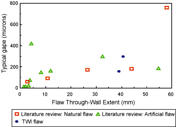 Fig.1 Comparison of gapes for longitudinal hydrogen cracks manufactured at TWI with similar data extracted from literature. 