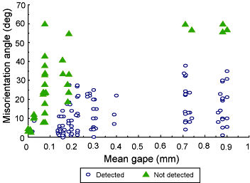 Fig.2 Variation in radiographic detectability with flaw misorientation angle and gape.