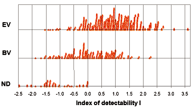 Fig.4 Experimental results versus theoretical index of detectability I. (To avoid overplotting, coincident data points are shown 'stacked' above one another). 