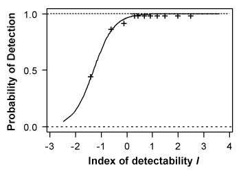 Fig.5 Probability of detection versus theoretical index, calculated using improved Pollitt theory. 