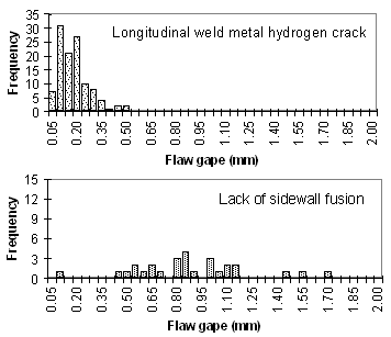 Fig.6 Gape variation for different flaw types.