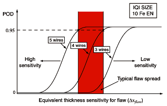 Fig.7 Illustrative example, showing how the effectiveness of radiographic inspection might be predicted using the index of detectability concept. 