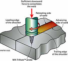 Fig.1. Basic principle of conventional rotary friction stir welding