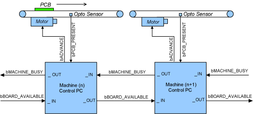 Fig. 3. Signals used for system integration 