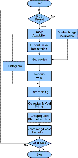 Fig. 4. Sequence of steps during AOI operation 