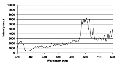 Fig.6. Emission spectra of the vapor plume when Nd:YAG laser welding Ti-2.5Cu within the range 450-520 nm