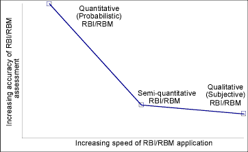 Fig. 1. Rating of the accuracy and speed of assessment techniques