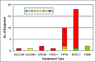 Fig. 3. Distribution of consequences of failure