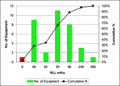 Fig. 4. Distribution in Remaining Life Indicator (RLI)