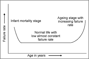 Fig.1. Failure rate of plant components versus age 