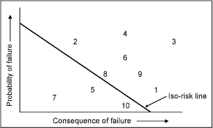 Fig.2. Idealized Risk Plot of several components within a plant 