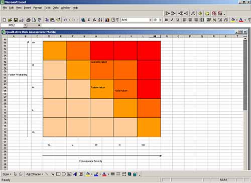 Fig.4. Qualitative Risk Analysis using a Risk Matrix 