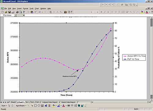 Fig.7. Structure #1, Action NPV and Probability of Failure versus time 