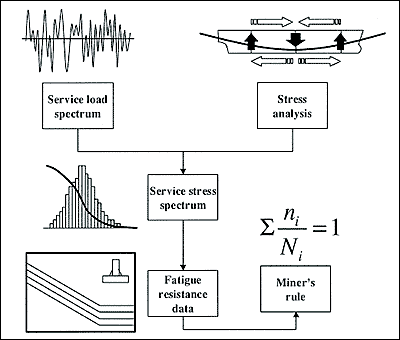 Fig. 11. Practical application of miner's rule for variable stress range loading of the vessel hull under wave action