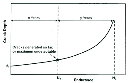  Fig. 12. Illustration of use of crack depth versus endurance curve predicted by fracture mechanics to estimate remaining fatigue life