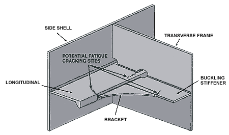 Fig. 8. Potential sites for fatigue crack propagation from typical hull details