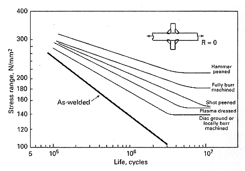 Fig. 9. Typical improvement in fatigue strength of mild steel fillet welds resulting from selected weld toe improvement techniques