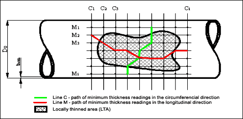 Fig. 1. Assessment of general metal loss in corroded pipe