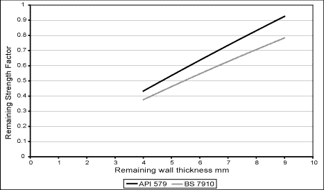 Fig. 2. Comparison of remaining/reserve strength factors as a function of minimum remaining wall thickness