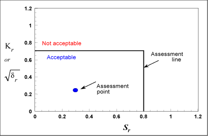 Fig. 3. Failure assessment diagram according to BS 7910 Level 1 