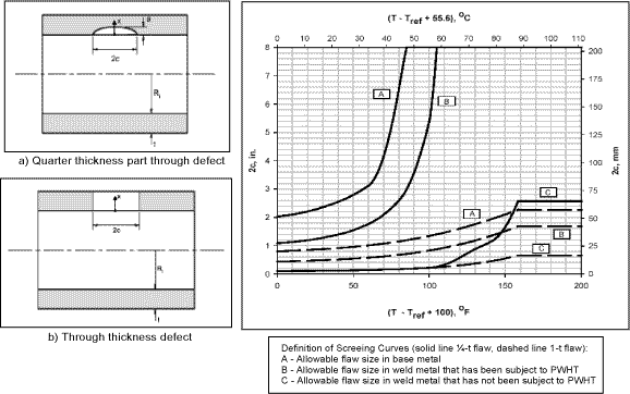 Fig. 4. API Level 1 screening curves for longitudinal defect in a cylindrical section