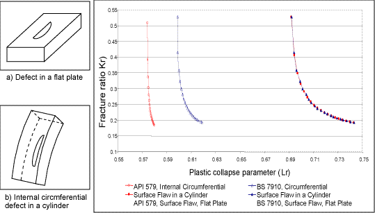 Fig. 5. Comparison of fracture parameters calculated from API 579 and BS 7910 reference solutions