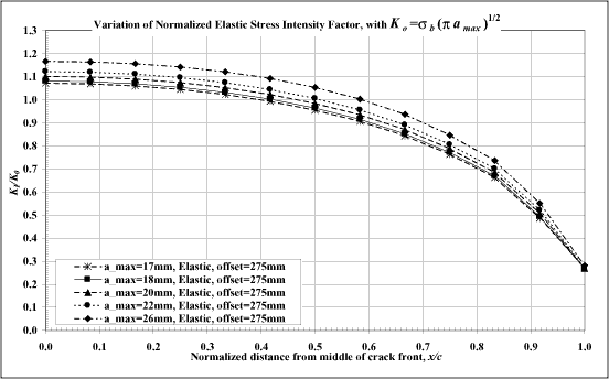 Fig. 13. Variation of elastic stress intensity factor along crack front for different a max 