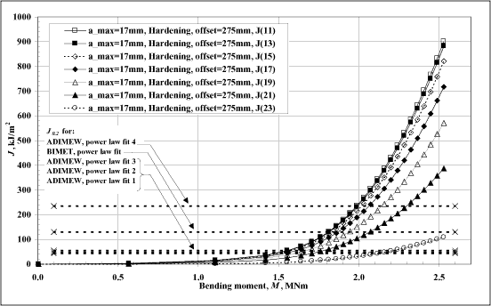 Fig. 14. Variation of J with M at every 2nd crack front node for a max =17 mm, showing initiation J 0.2 levels for the various J-R curve fits