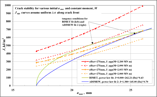 Fig. 15. Comparison of two buttering J-R curve fits with applied J versus a max for four constant values of moment, showing two tangency conditions