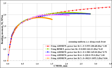 Fig. 17. Bending moment versus crack mouth opening displacement predictions for five buttering J-R curve fits