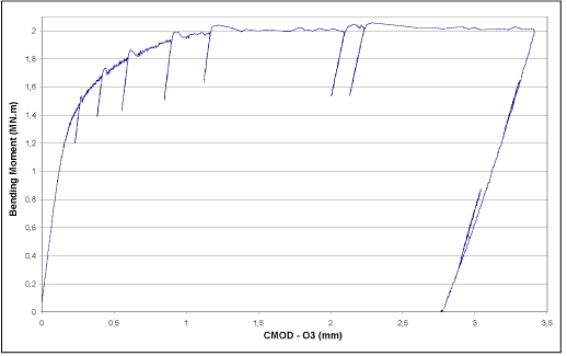 Fig. 18. Bending moment versus EdF crack mouth opening displacement measurements from ADIMEW test