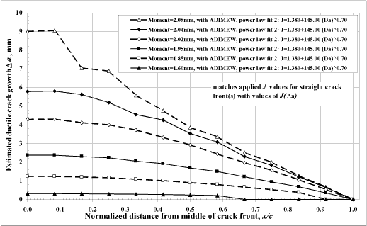 Fig. 19. Estimated crack growth profiles using the finite element values for applied J and 'ADIMEW fit 2' weld buttering J-R curve; profiles are shown as a function of increasing bending moment