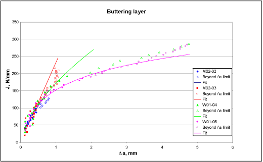 Fig. 5. J-R curves obtained for the buttering layer
