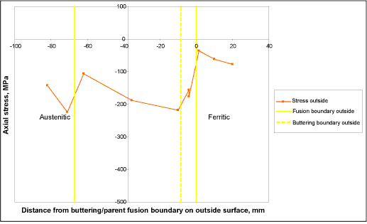 Fig. 6. Axial residual surface stresses on outside of pipe measured across dissimilar metal weld