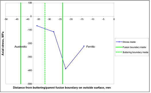 Fig. 7. Axial residual surface stresses on inside of pipe measured across dissimilar metal weld