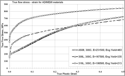 Fig. 8. Tensile behaviour for the various constituents of the mock-up at 300°C test temperature