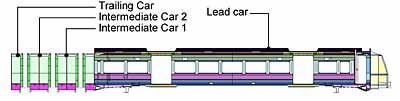 Fig.1. 3D analysis model with 'simplified' intermediate and trailing cars