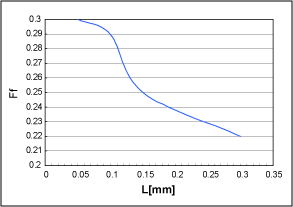 Fig.2. An example of element size dependent function for f f