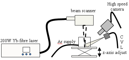 Figure 1. Typical experimental configuration with argon shielding
