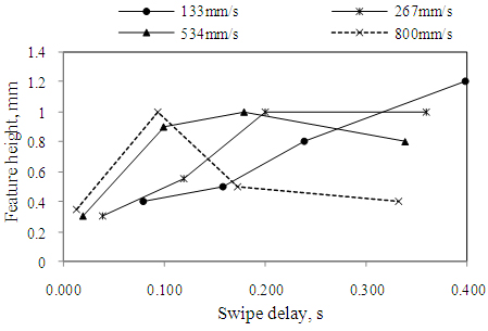 Figure 9. Effect of swipe speed and swipe delay on the feature height for motifs containing eight 1.5mm swipes, produced in grade 304 stainless steel