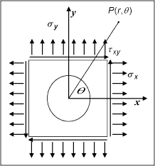 Fig.1. Residual stress σx, σy, τxy released by a hole drilled on a plate